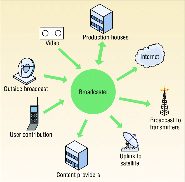 Broadcasting & Media